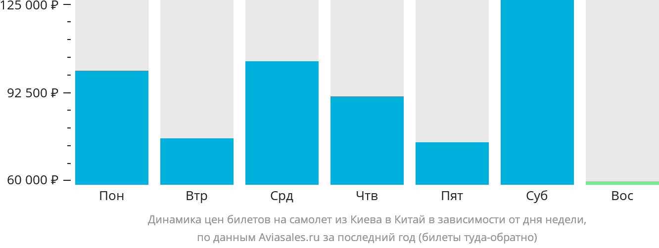 Динамика цен билетов на самолёт из Киева в Китай в зависимости от дня недели