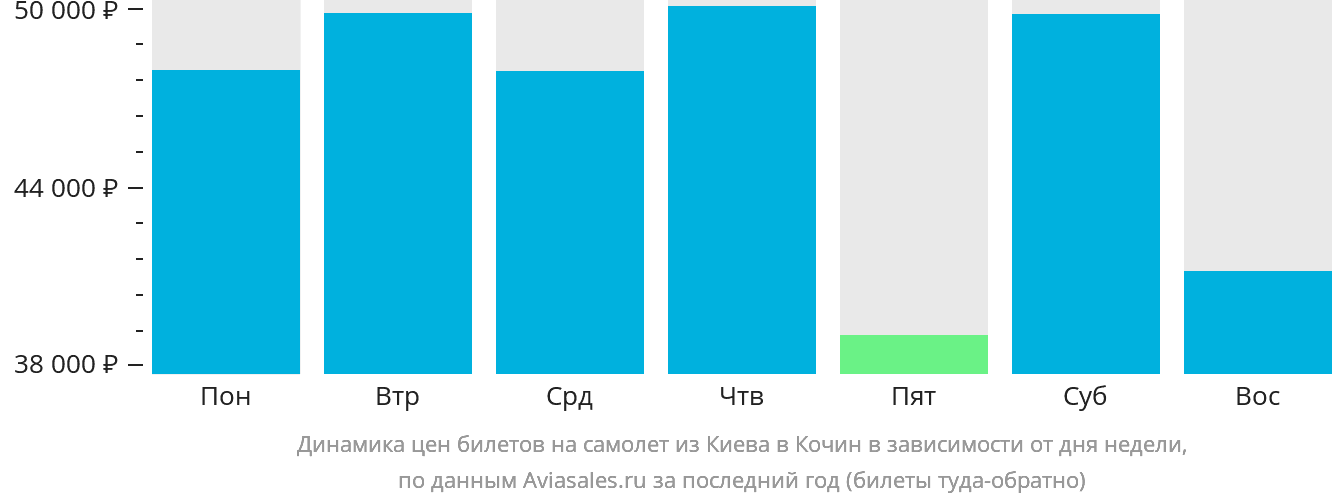 Динамика цен билетов на самолёт из Киева в Кочин в зависимости от дня недели