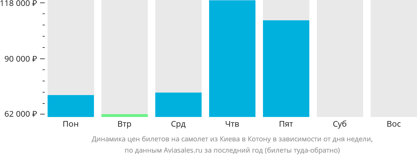 Динамика цен билетов на самолёт из Киева в Котону в зависимости от дня недели