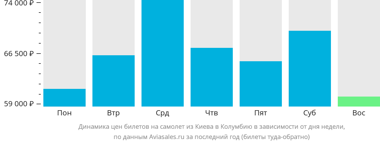 Динамика цен билетов на самолёт из Киева в Колумбию в зависимости от дня недели