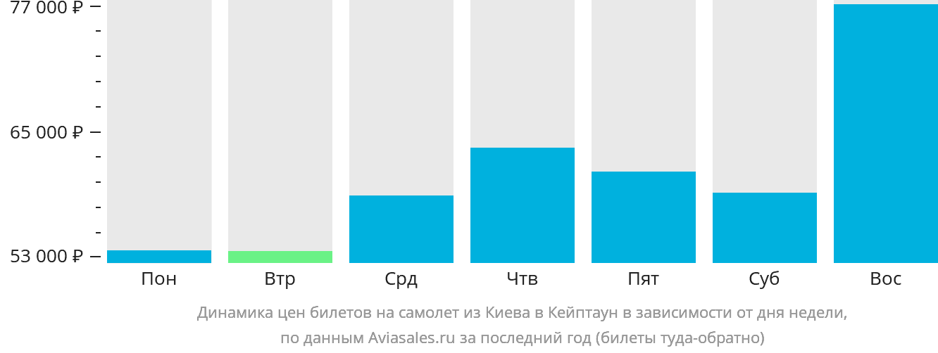 Динамика цен билетов на самолёт из Киева в Кейптаун в зависимости от дня недели
