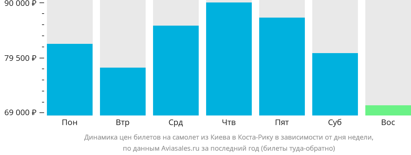 Динамика цен билетов на самолёт из Киева в Коста-Рику в зависимости от дня недели