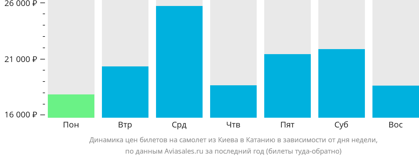 Динамика цен билетов на самолёт из Киева в Катанию в зависимости от дня недели