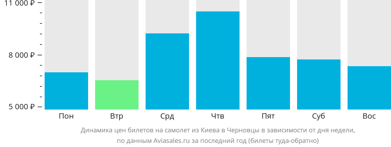 Динамика цен билетов на самолёт из Киева в Черновцы в зависимости от дня недели