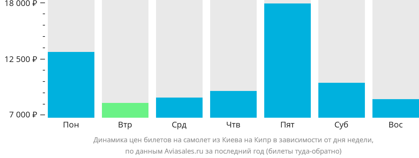 Динамика цен билетов на самолёт из Киева на Кипр в зависимости от дня недели