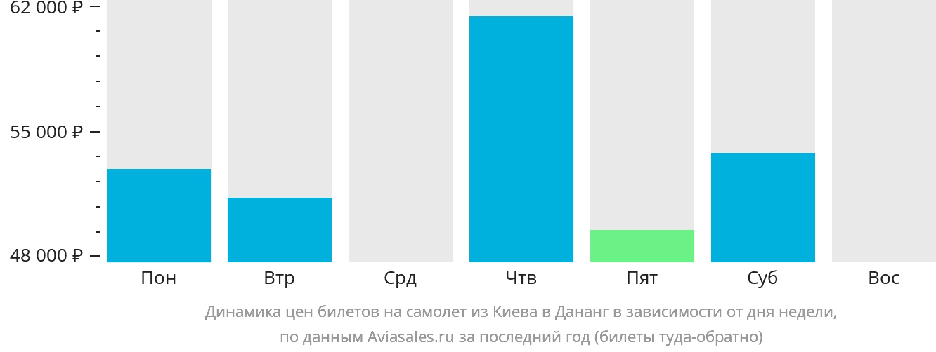 Динамика цен билетов на самолёт из Киева в Дананг в зависимости от дня недели