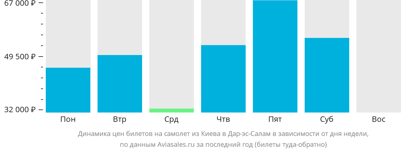 Динамика цен билетов на самолёт из Киева в Дар-эс-Салам в зависимости от дня недели