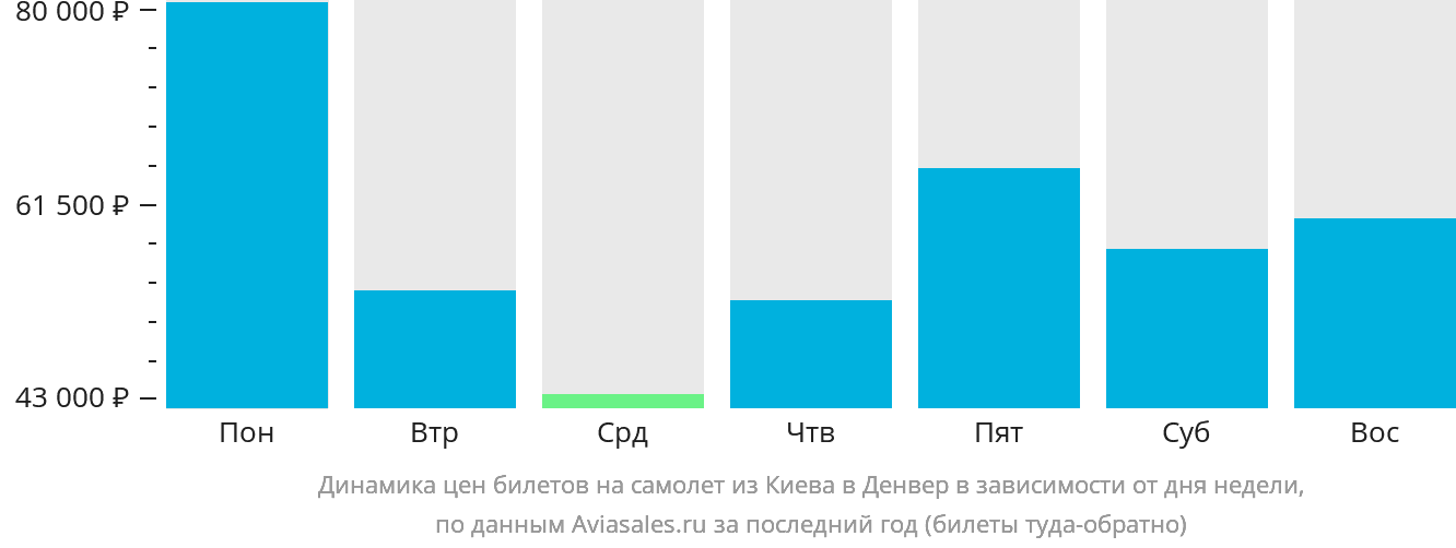 Динамика цен билетов на самолёт из Киева в Денвер в зависимости от дня недели
