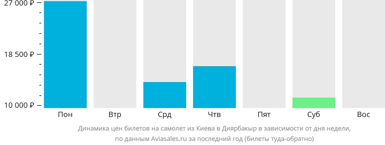 Динамика цен билетов на самолёт из Киева в Диярбакыр в зависимости от дня недели
