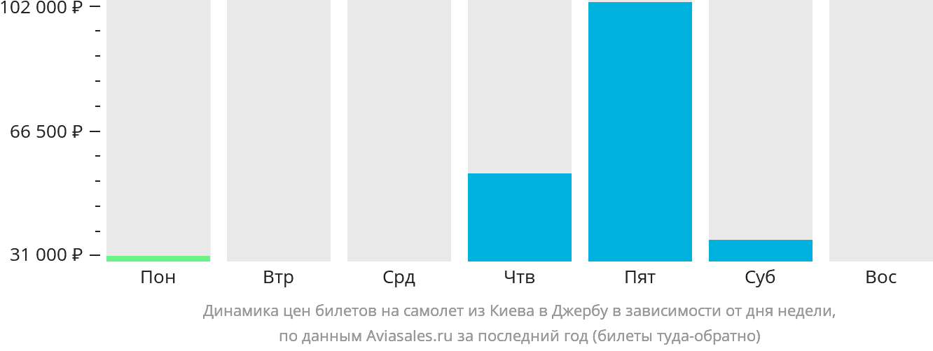 Динамика цен билетов на самолёт из Киева в Джербу в зависимости от дня недели