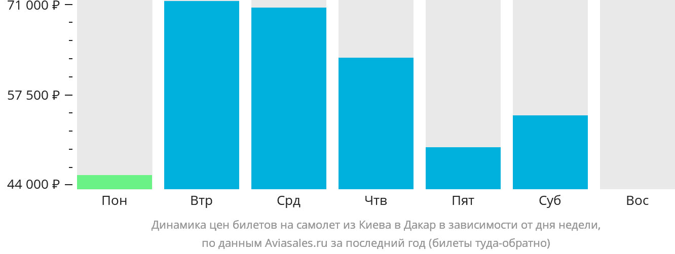 Динамика цен билетов на самолёт из Киева в Дакар в зависимости от дня недели