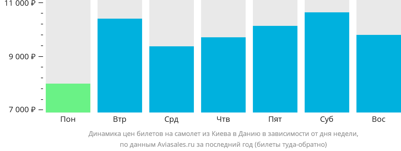 Динамика цен билетов на самолёт из Киева в Данию в зависимости от дня недели