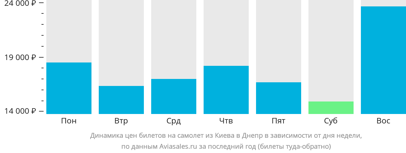 Динамика цен билетов на самолёт из Киева в Днепр в зависимости от дня недели