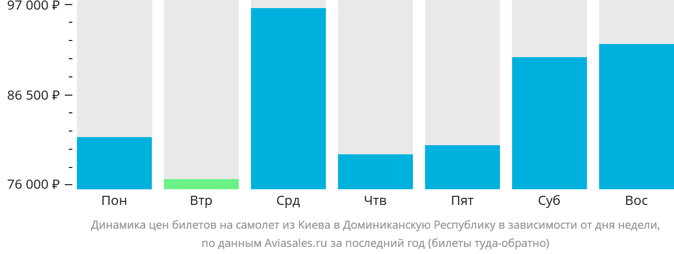 Динамика цен билетов на самолёт из Киева в Доминиканскую Республику в зависимости от дня недели