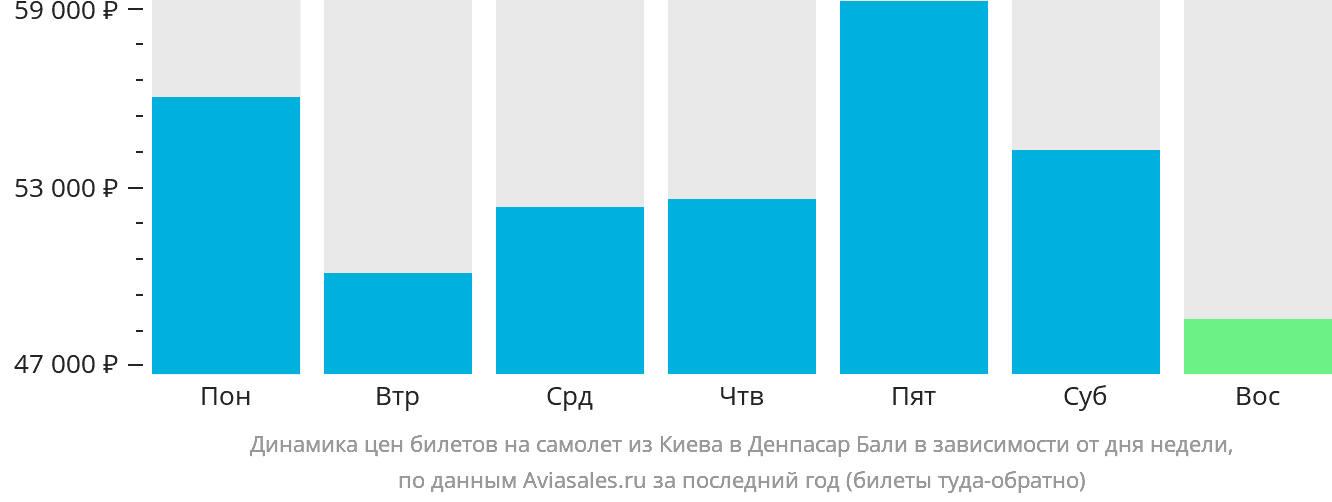 Динамика цен билетов на самолёт из Киева в Денпасар (Бали) в зависимости от дня недели
