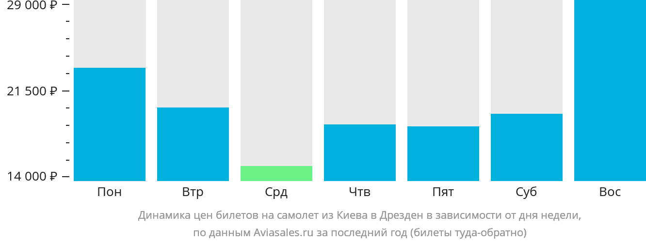 Динамика цен билетов на самолёт из Киева в Дрезден в зависимости от дня недели