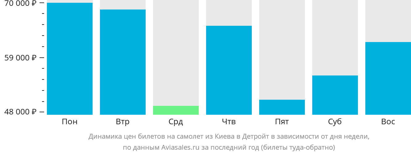 Динамика цен билетов на самолёт из Киева в Детройт в зависимости от дня недели