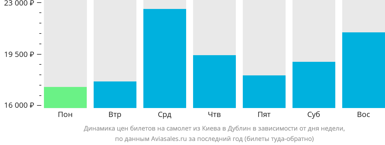 Динамика цен билетов на самолёт из Киева в Дублин в зависимости от дня недели