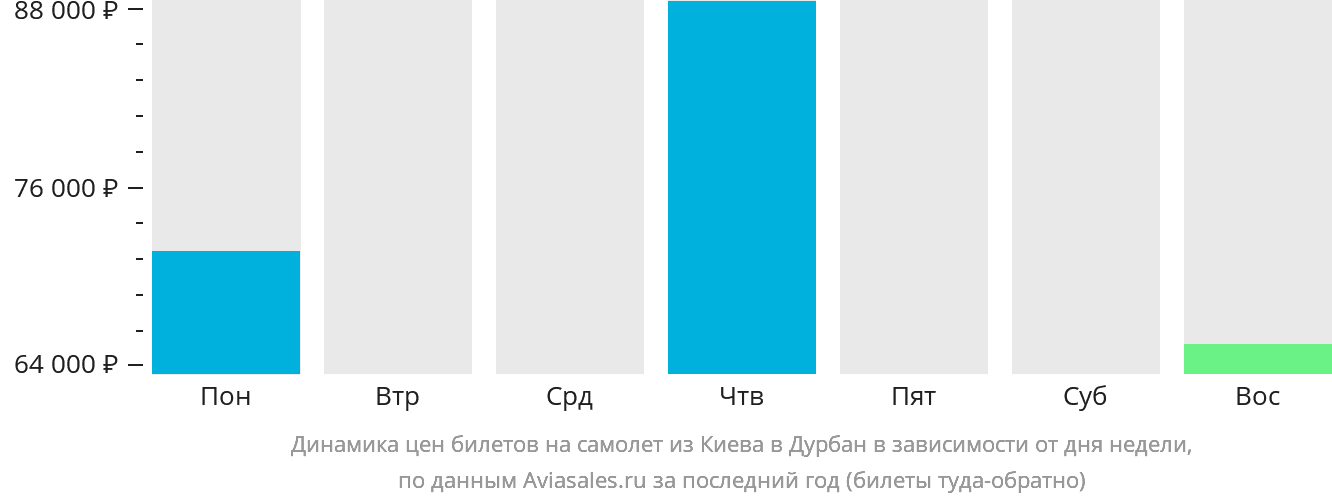 Динамика цен билетов на самолёт из Киева в Дурбан в зависимости от дня недели