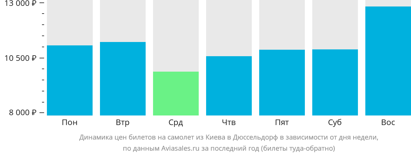 Динамика цен билетов на самолёт из Киева в Дюссельдорф в зависимости от дня недели