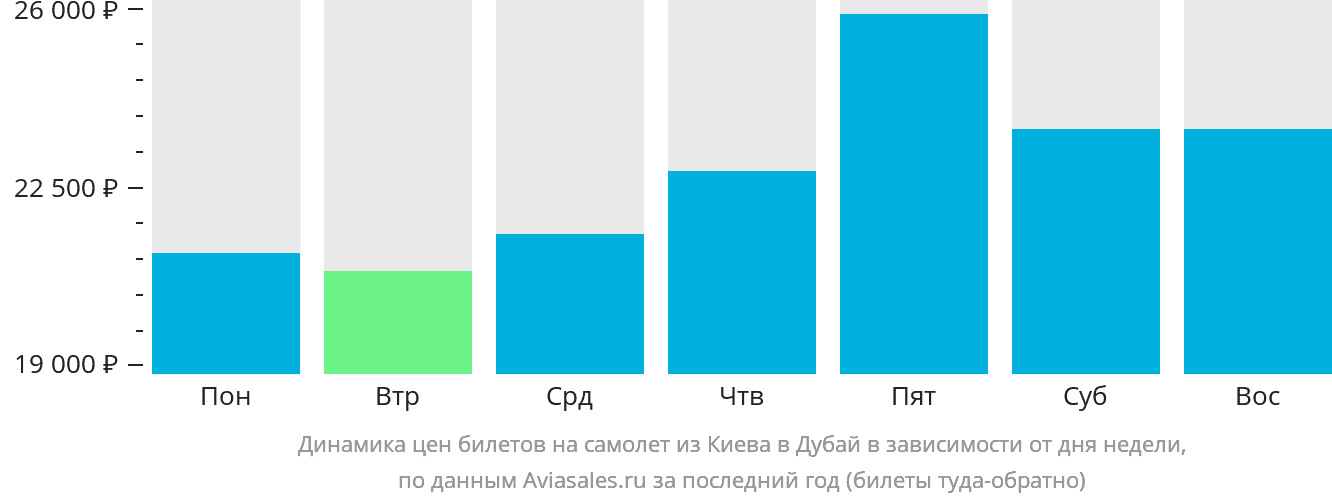 Динамика цен билетов на самолёт из Киева в Дубай в зависимости от дня недели