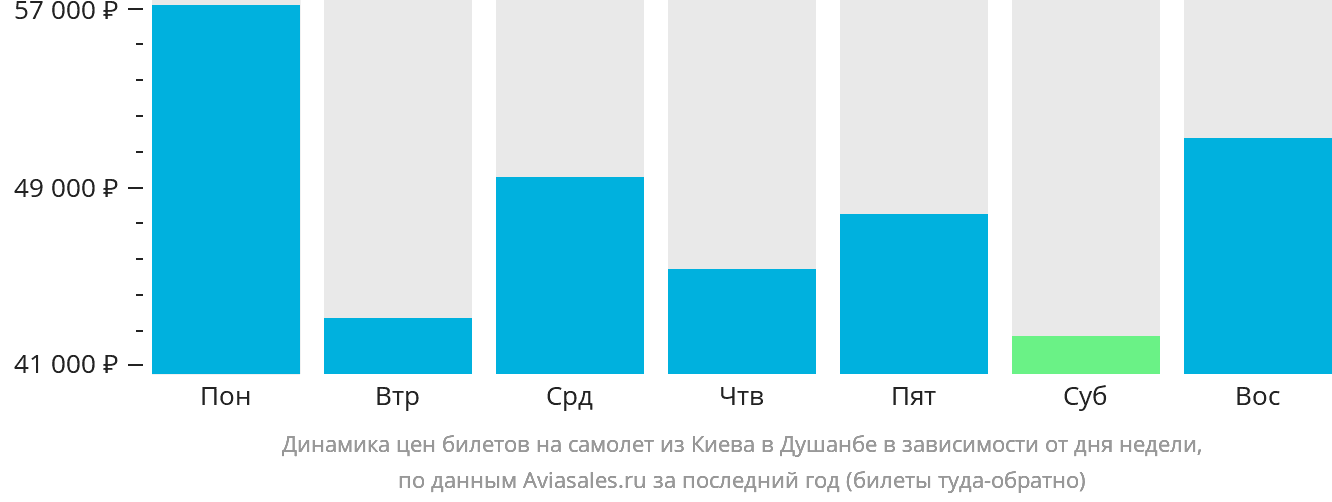 Динамика цен билетов на самолёт из Киева в Душанбе в зависимости от дня недели