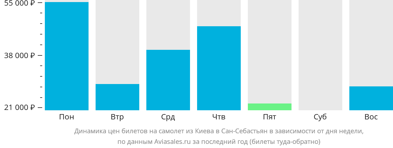 Динамика цен билетов на самолёт из Киева в Сан-Себастьян в зависимости от дня недели