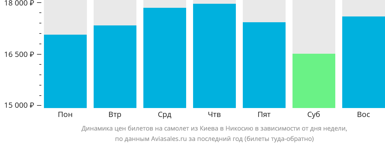 Динамика цен билетов на самолёт из Киева в Эрджан в зависимости от дня недели