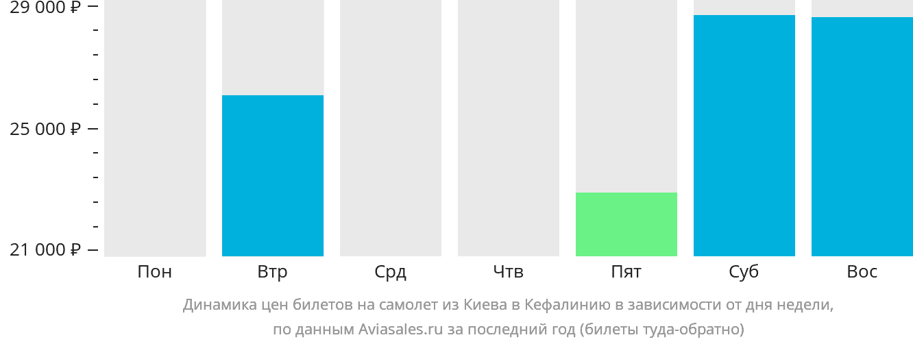 Динамика цен билетов на самолёт из Киева в Кефалинию в зависимости от дня недели