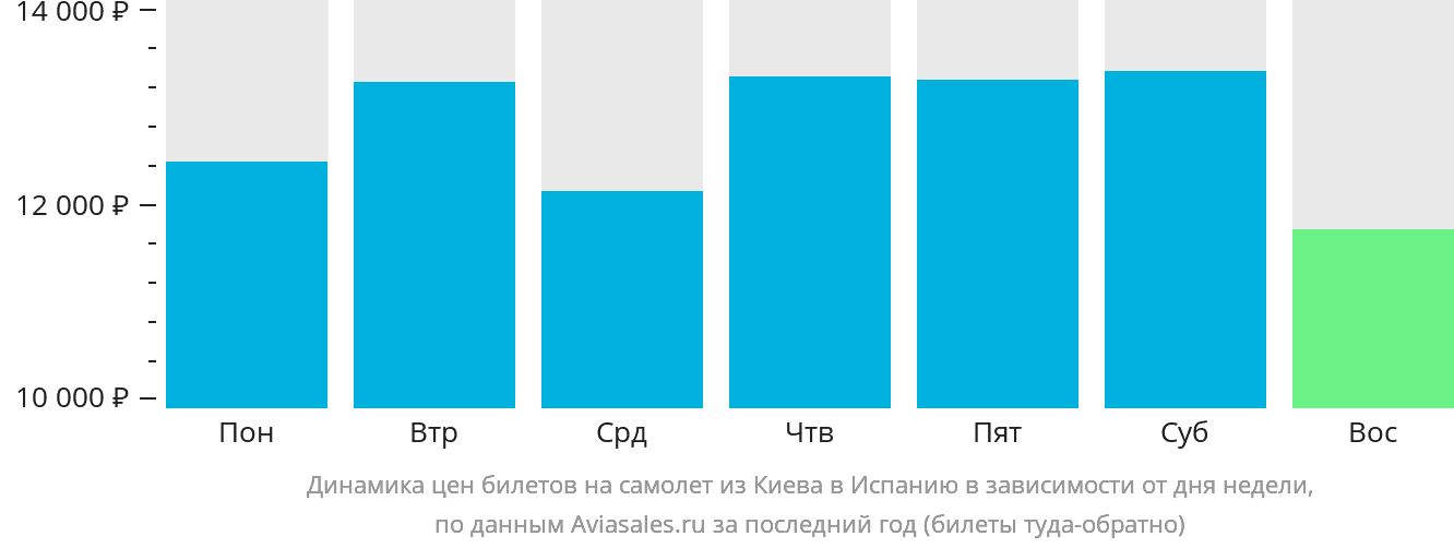 Динамика цен билетов на самолёт из Киева в Испанию в зависимости от дня недели