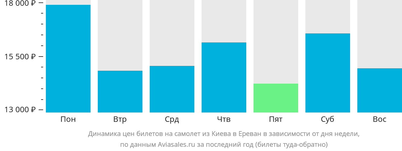 Динамика цен билетов на самолёт из Киева в Ереван в зависимости от дня недели