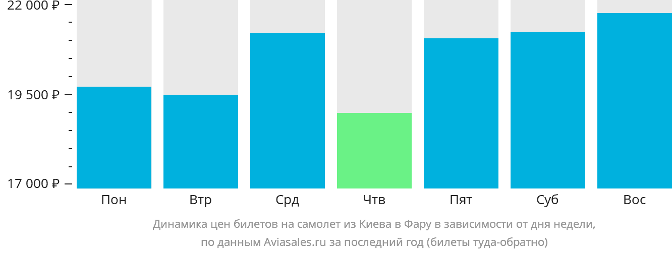 Динамика цен билетов на самолёт из Киева в Фару в зависимости от дня недели
