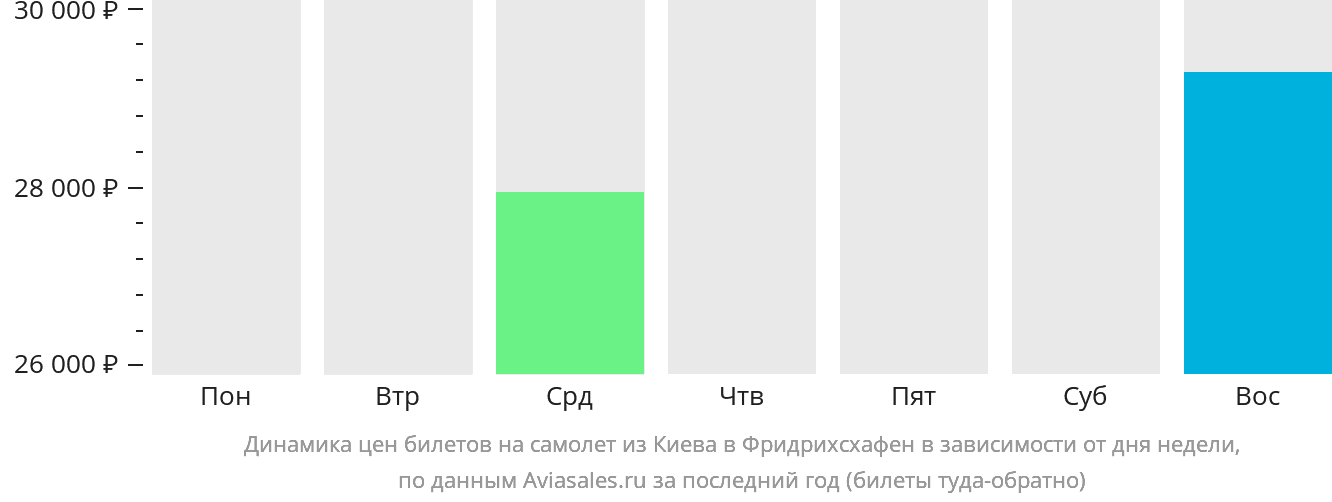 Динамика цен билетов на самолёт из Киева в Фридрихсхафен в зависимости от дня недели