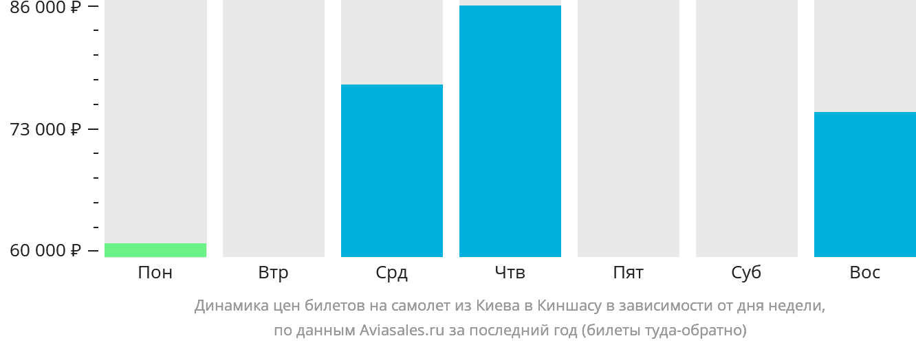 Динамика цен билетов на самолёт из Киева в Киншасу в зависимости от дня недели