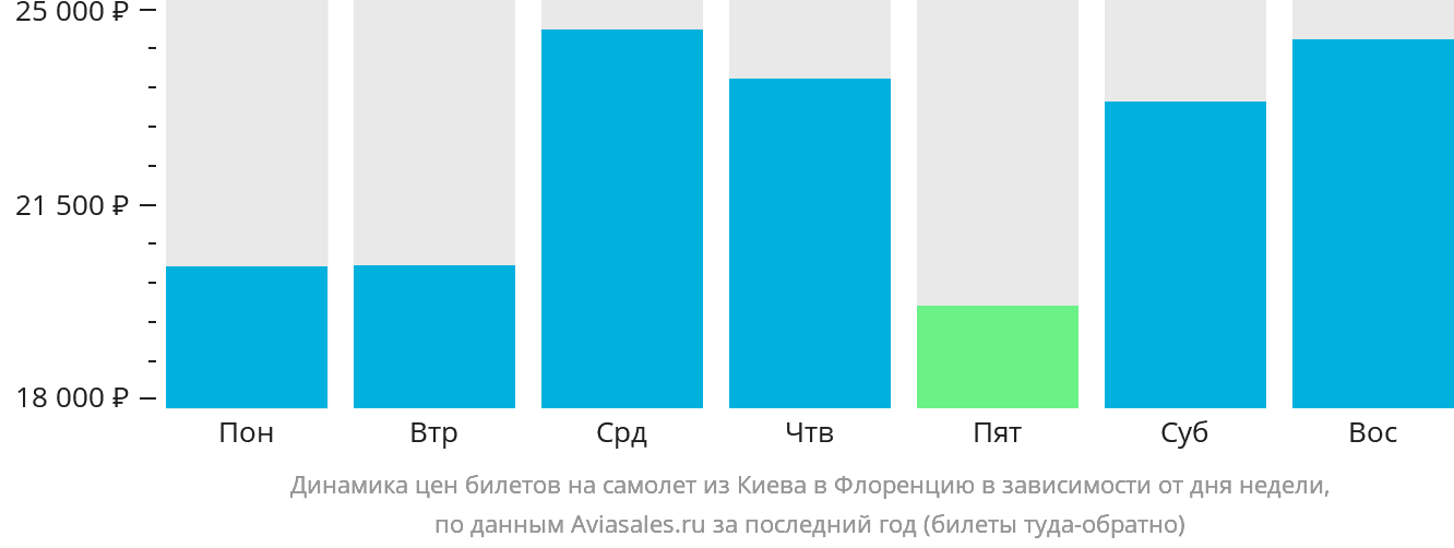 Динамика цен билетов на самолёт из Киева в Флоренцию в зависимости от дня недели