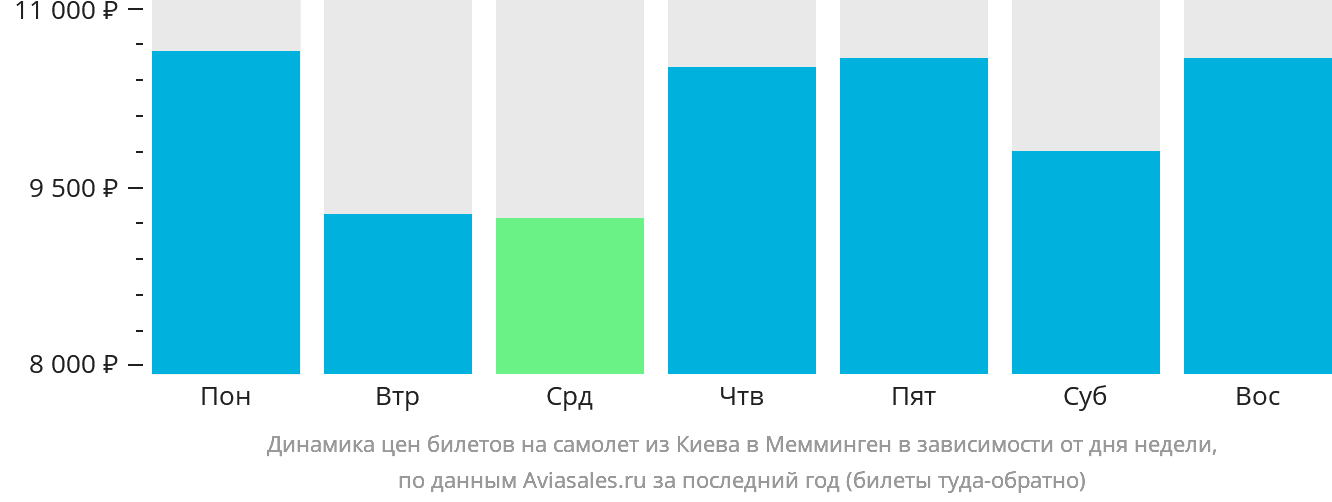 Динамика цен билетов на самолёт из Киева в Мемминген в зависимости от дня недели