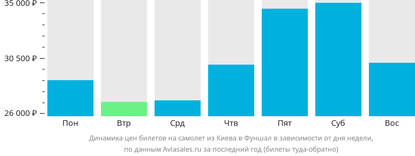 Динамика цен билетов на самолёт из Киева в Фуншал (Мадейра) в зависимости от дня недели