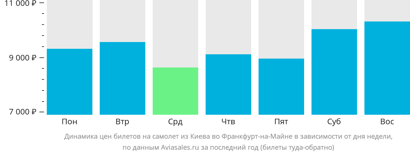 Динамика цен билетов на самолёт из Киева во Франкфурт-на-Майне в зависимости от дня недели