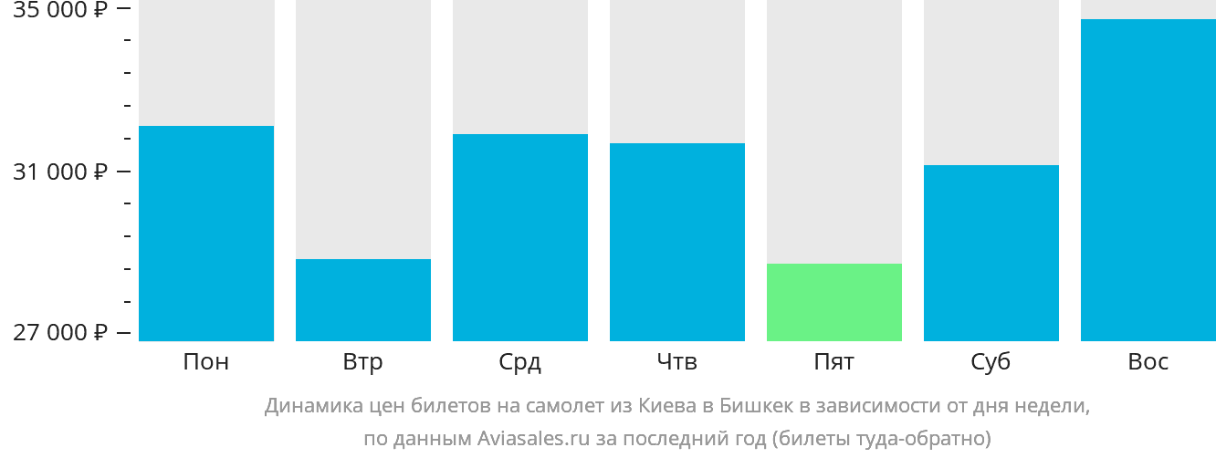 Динамика цен билетов на самолёт из Киева в Бишкек в зависимости от дня недели