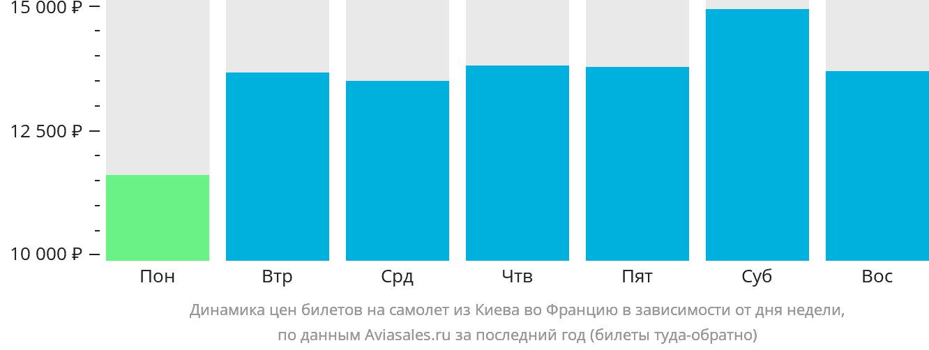Динамика цен билетов на самолёт из Киева во Францию в зависимости от дня недели