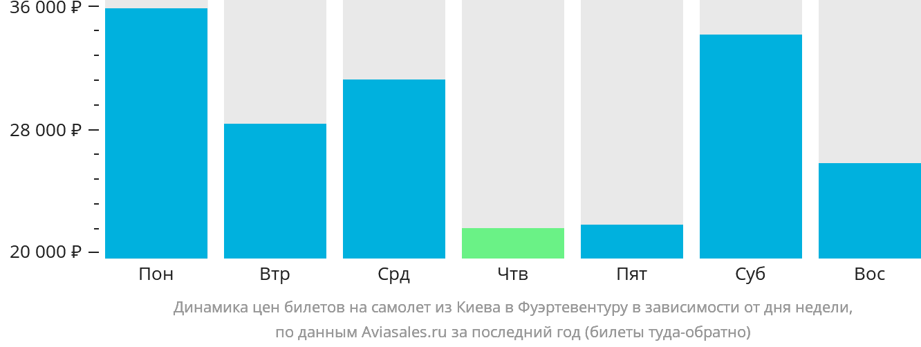 Динамика цен билетов на самолёт из Киева в Фуэртевентуру в зависимости от дня недели