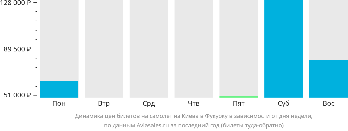 Динамика цен билетов на самолёт из Киева в Фукуоку в зависимости от дня недели