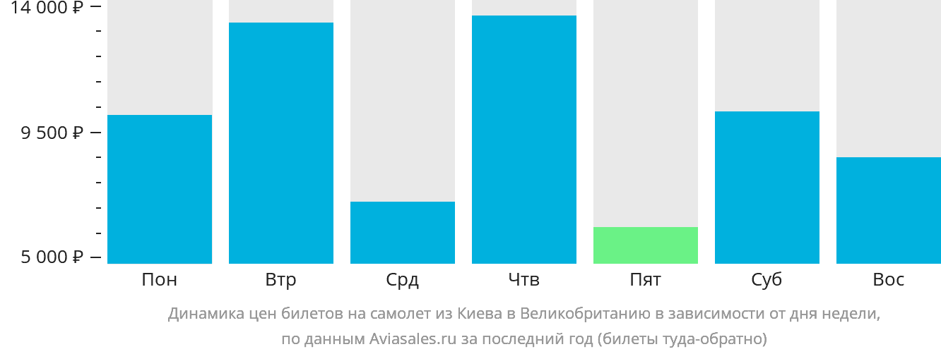 Динамика цен билетов на самолёт из Киева в Великобританию в зависимости от дня недели