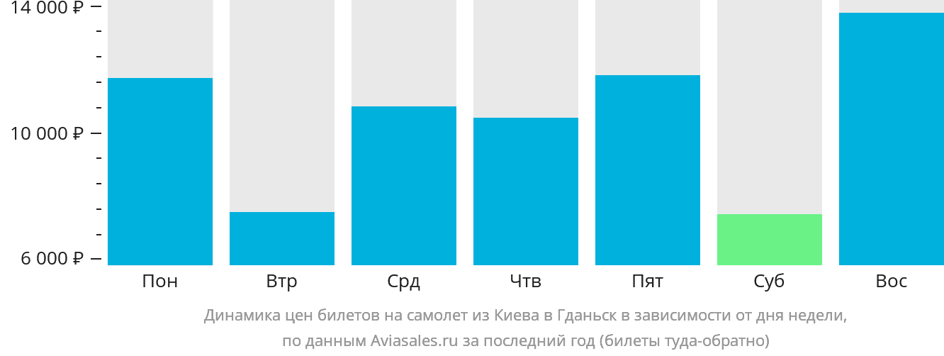 Динамика цен билетов на самолёт из Киева в Гданьск в зависимости от дня недели