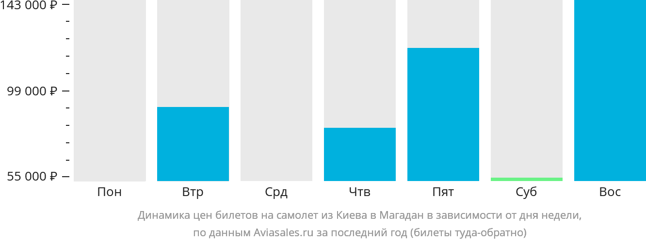 Динамика цен билетов на самолёт из Киева в Магадан в зависимости от дня недели