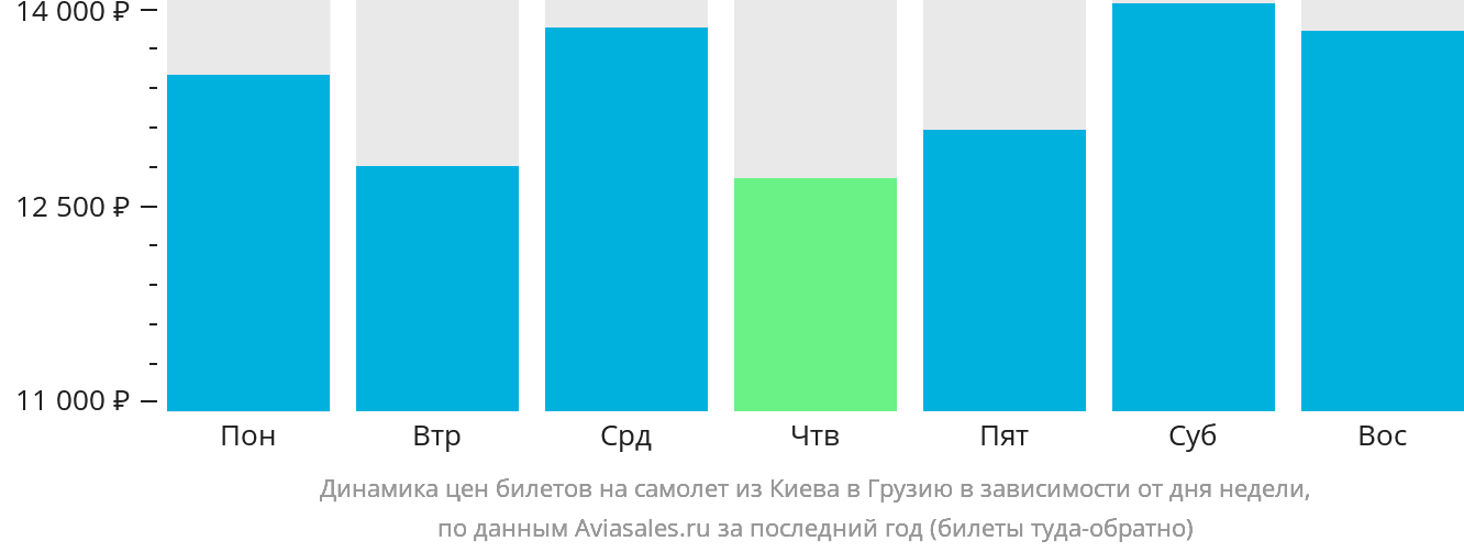 Динамика цен билетов на самолёт из Киева в Грузию в зависимости от дня недели