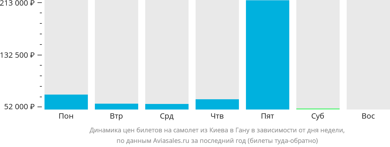 Динамика цен билетов на самолёт из Киева в Гану в зависимости от дня недели