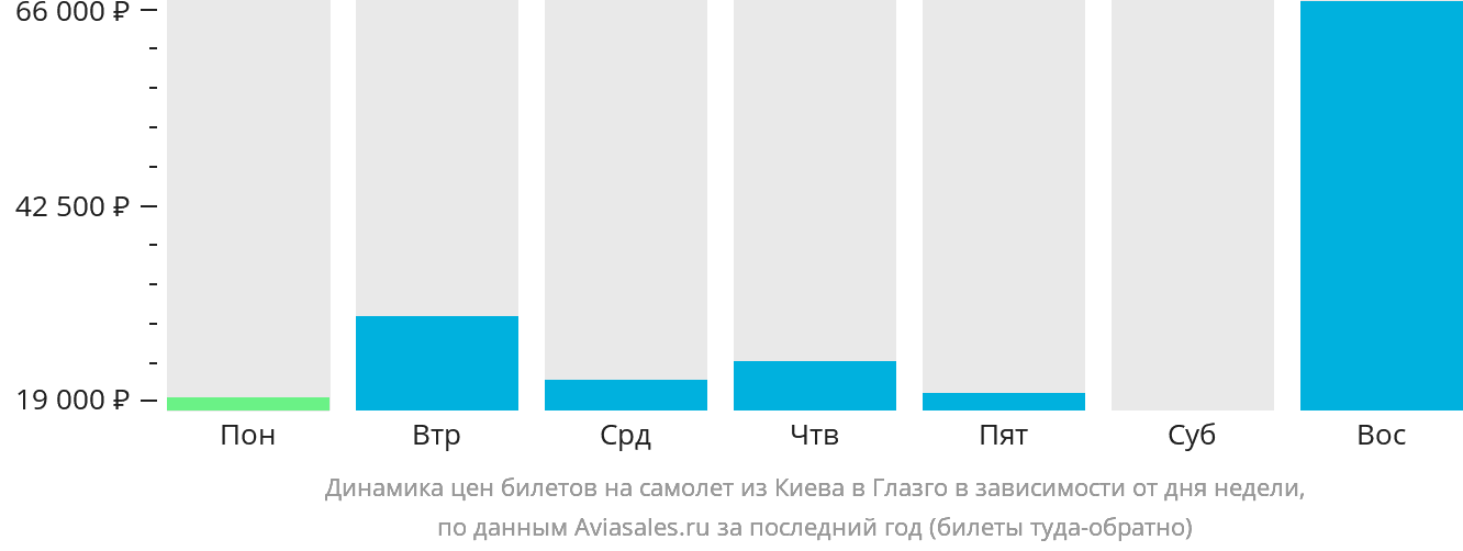 Динамика цен билетов на самолёт из Киева в Глазго в зависимости от дня недели