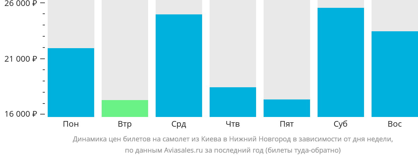 Динамика цен билетов на самолёт из Киева в Нижний Новгород в зависимости от дня недели