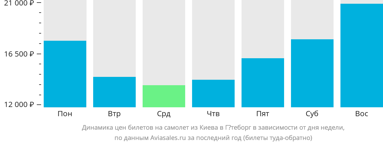 Динамика цен билетов на самолёт из Киева в Гётеборг в зависимости от дня недели